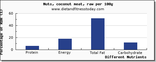 chart to show highest protein in coconut meat per 100g